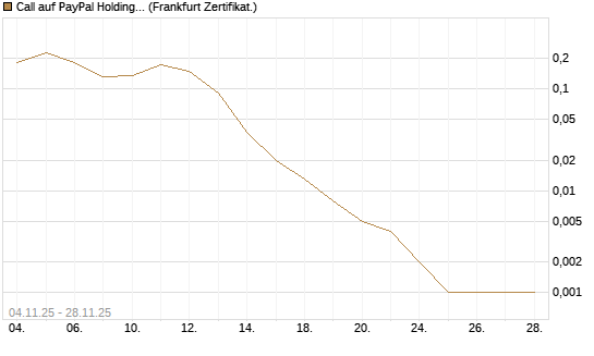 Call auf PayPal Holdings [Vontobel] Chart