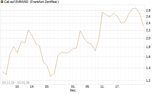 Call auf EUR/USD [Vontobel] Chart