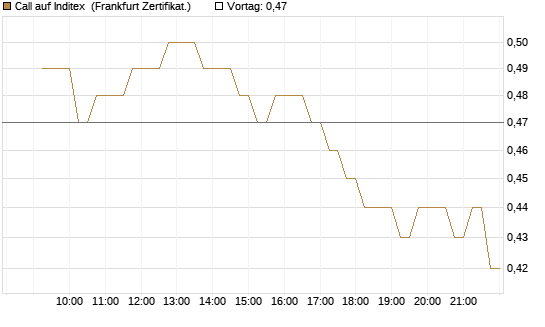Call auf Inditex [DZ BANK AG] Chart