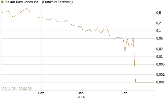 Put auf Dow Jones Industrial Average [Vontobel] Chart