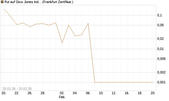 Put auf Dow Jones Industrial Average [Vontobel] Chart
