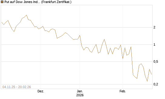 Put auf Dow Jones Industrial Average [Vontobel] Chart