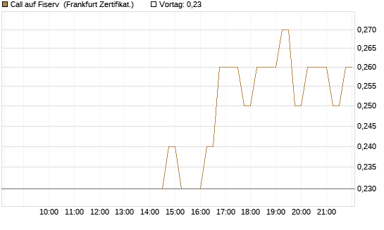 Call auf Fiserv [HSBC Trinkaus & Burkhardt GmbH] Chart