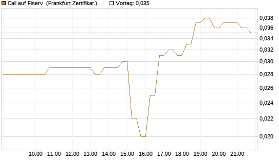 Call auf Fiserv [HSBC Trinkaus & Burkhardt GmbH] Chart