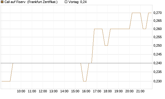 Call auf Fiserv [HSBC Trinkaus & Burkhardt GmbH] Chart