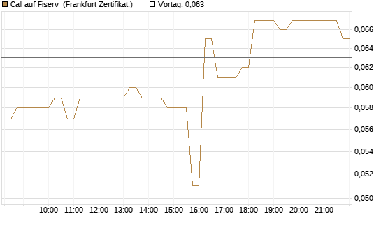 Call auf Fiserv [HSBC Trinkaus & Burkhardt GmbH] Chart