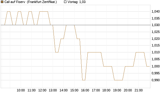 Call auf Fiserv [HSBC Trinkaus & Burkhardt GmbH] Chart