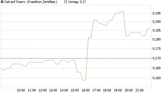 Call auf Fiserv [HSBC Trinkaus & Burkhardt GmbH] Chart