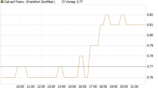 Call auf Fiserv [HSBC Trinkaus & Burkhardt GmbH] Chart