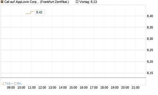 Call auf AppLovin Corp [BNP Paribas Emissions- und Handelsges.] Chart