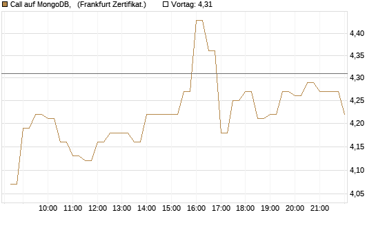Call auf MongoDB,  [BNP Paribas Emissions- und Handelsges.] Chart
