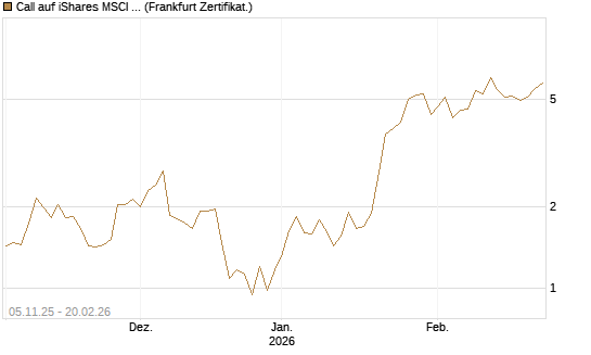 Call auf iShares MSCI Brazil Capped ETF [Vontobel] Chart