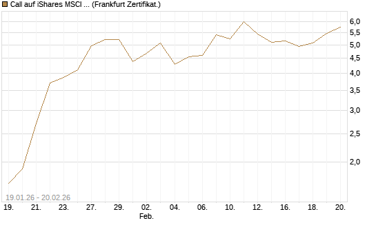 Call auf iShares MSCI Brazil Capped ETF [Vontobel] Chart