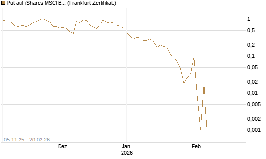 Put auf iShares MSCI Brazil Capped ETF [Vontobel] Chart