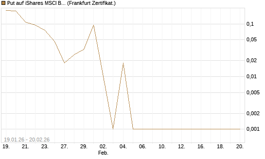Put auf iShares MSCI Brazil Capped ETF [Vontobel] Chart