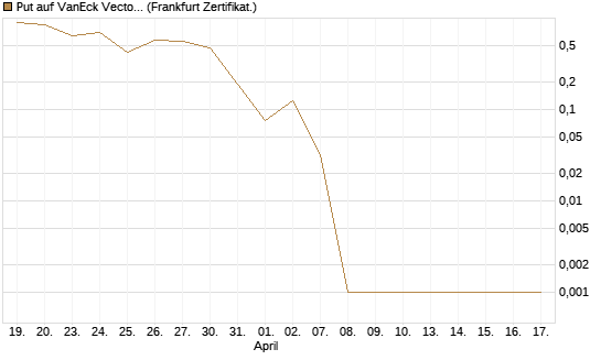 Put auf VanEck Vectors-Gold Miners ETF [Vontobel] Chart