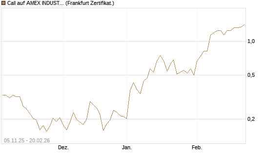 Call auf AMEX INDUSTRIAL SELECT SECT [Vontobel] Chart