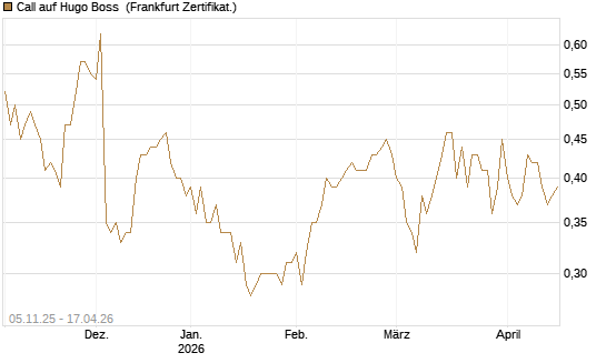Call auf Hugo Boss [DZ BANK AG] Chart