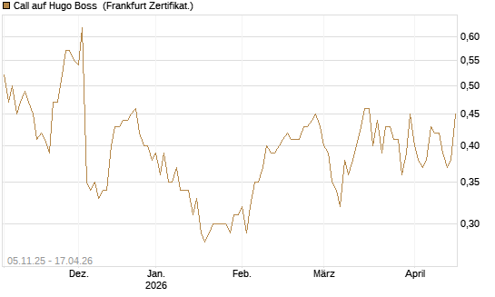 Call auf Hugo Boss [DZ BANK AG] Chart