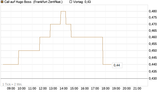 Call auf Hugo Boss [DZ BANK AG] Chart