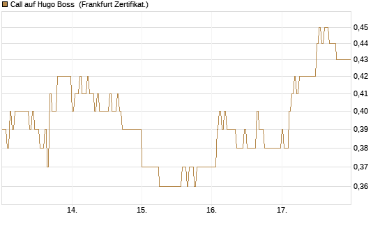 Call auf Hugo Boss [DZ BANK AG] Chart