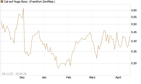Call auf Hugo Boss [DZ BANK AG] Chart