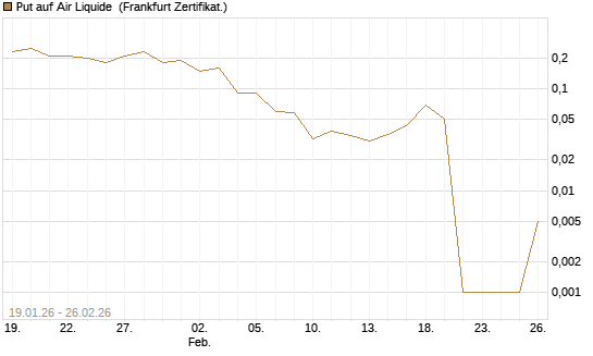 Put auf Air Liquide [DZ BANK AG] Chart