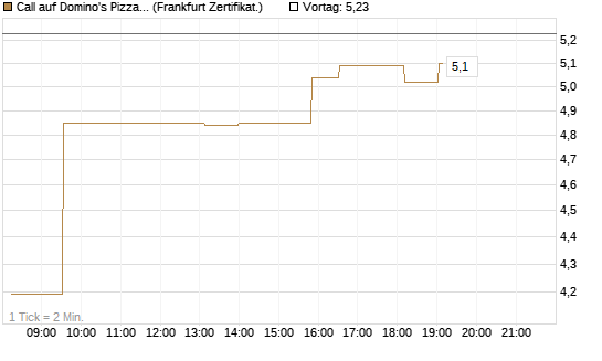 Call auf Domino's Pizza [UBS AG (London)] Chart