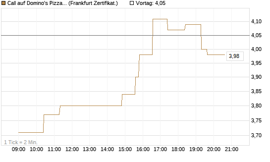 Call auf Domino's Pizza [UBS AG (London)] Chart
