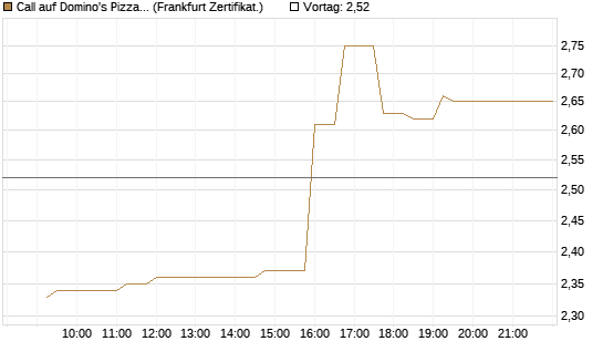 Call auf Domino's Pizza [UBS AG (London)] Chart