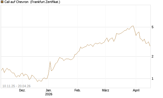 Call auf Chevron [UBS AG (London)] Chart