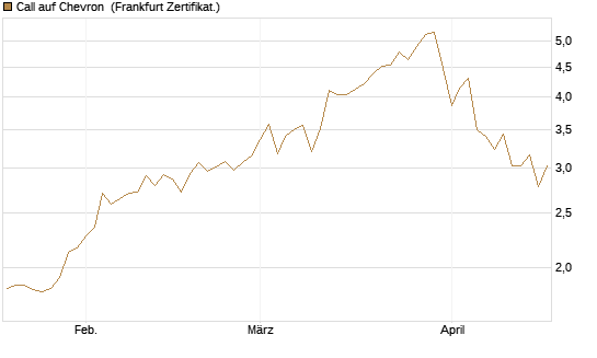 Call auf Chevron [UBS AG (London)] Chart