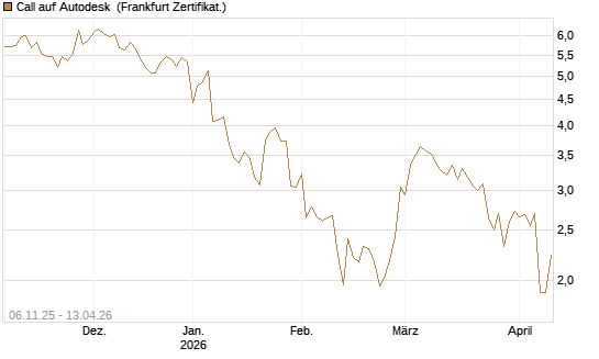 Call auf Autodesk [UBS AG (London)] Chart