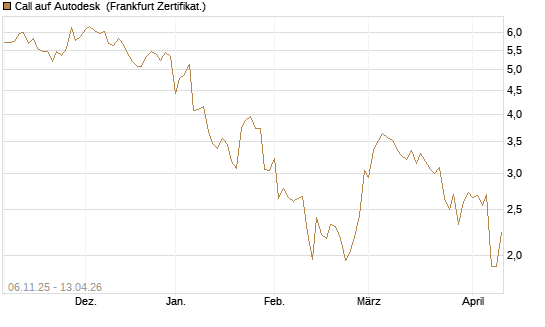 Call auf Autodesk [UBS AG (London)] Chart
