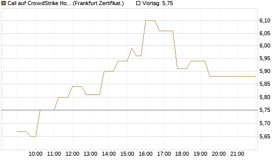 Call auf CrowdStrike Holdings Inc [UBS AG (London)] Chart