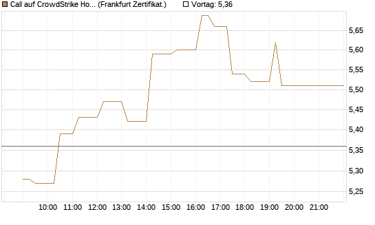 Call auf CrowdStrike Holdings Inc [UBS AG (London)] Chart
