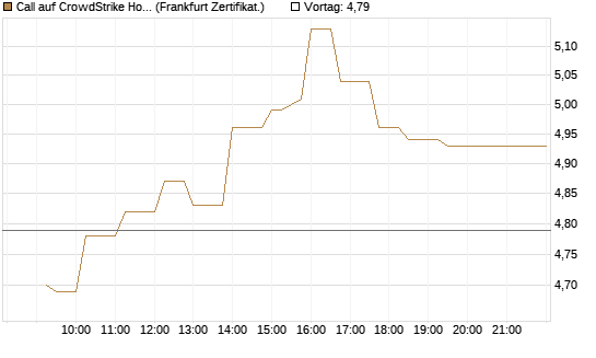 Call auf CrowdStrike Holdings Inc [UBS AG (London)] Chart