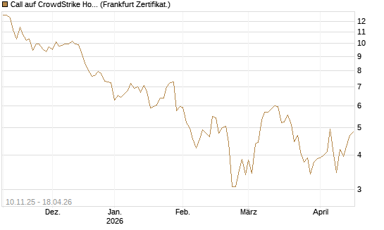 Call auf CrowdStrike Holdings Inc [UBS AG (London)] Chart