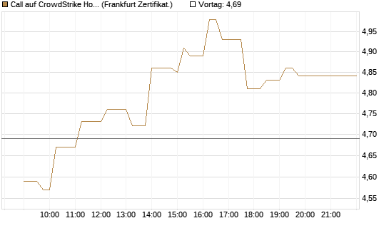 Call auf CrowdStrike Holdings Inc [UBS AG (London)] Chart
