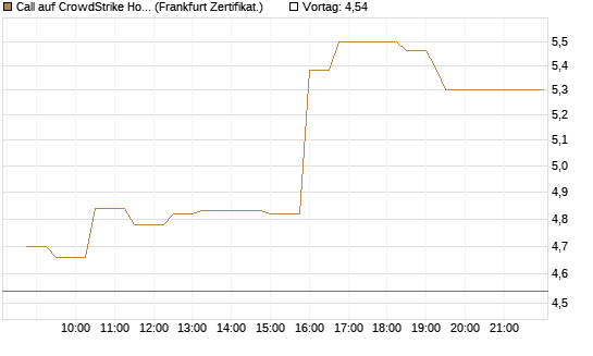 Call auf CrowdStrike Holdings Inc [UBS AG (London)] Chart