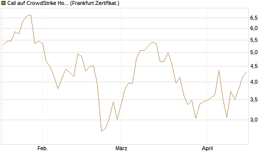 Call auf CrowdStrike Holdings Inc [UBS AG (London)] Chart