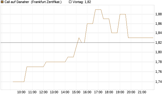 Call auf Danaher [UBS AG (London)] Chart