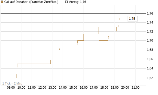 Call auf Danaher [UBS AG (London)] Chart