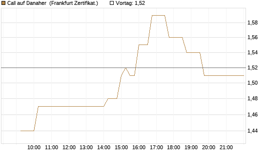 Call auf Danaher [UBS AG (London)] Chart