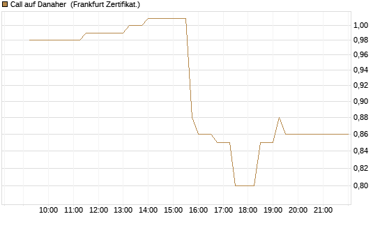 Call auf Danaher [UBS AG (London)] Chart