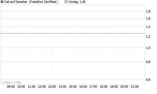 Call auf Danaher [UBS AG (London)] Chart