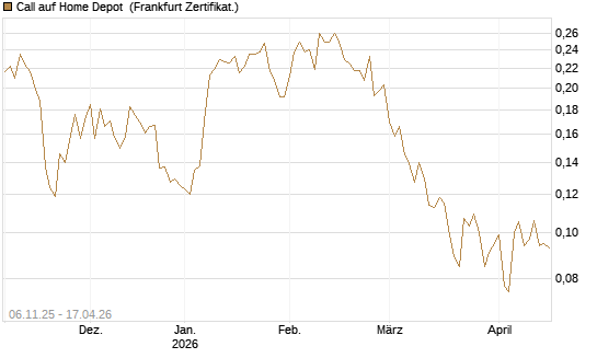 Call auf Home Depot [UBS AG (London)] Chart
