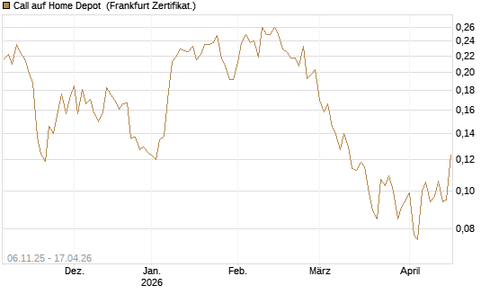 Call auf Home Depot [UBS AG (London)] Chart
