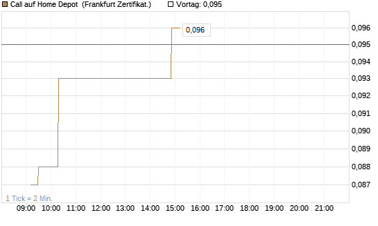 Call auf Home Depot [UBS AG (London)] Chart