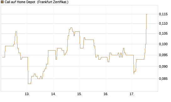 Call auf Home Depot [UBS AG (London)] Chart